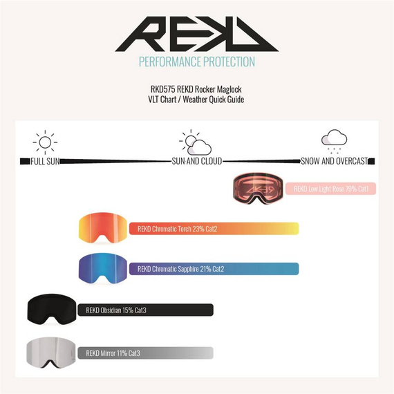 REKD Rocker MagLock Snow Goggles Kit White/Mirror M/L snowboard și ochelari de schi
